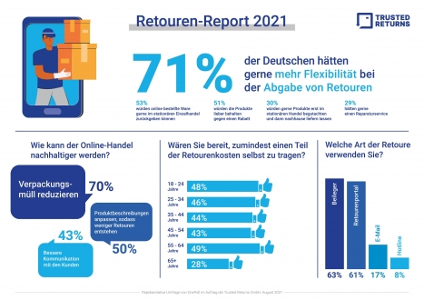 Online-Handel: Das wünschen sich die Verbraucher -